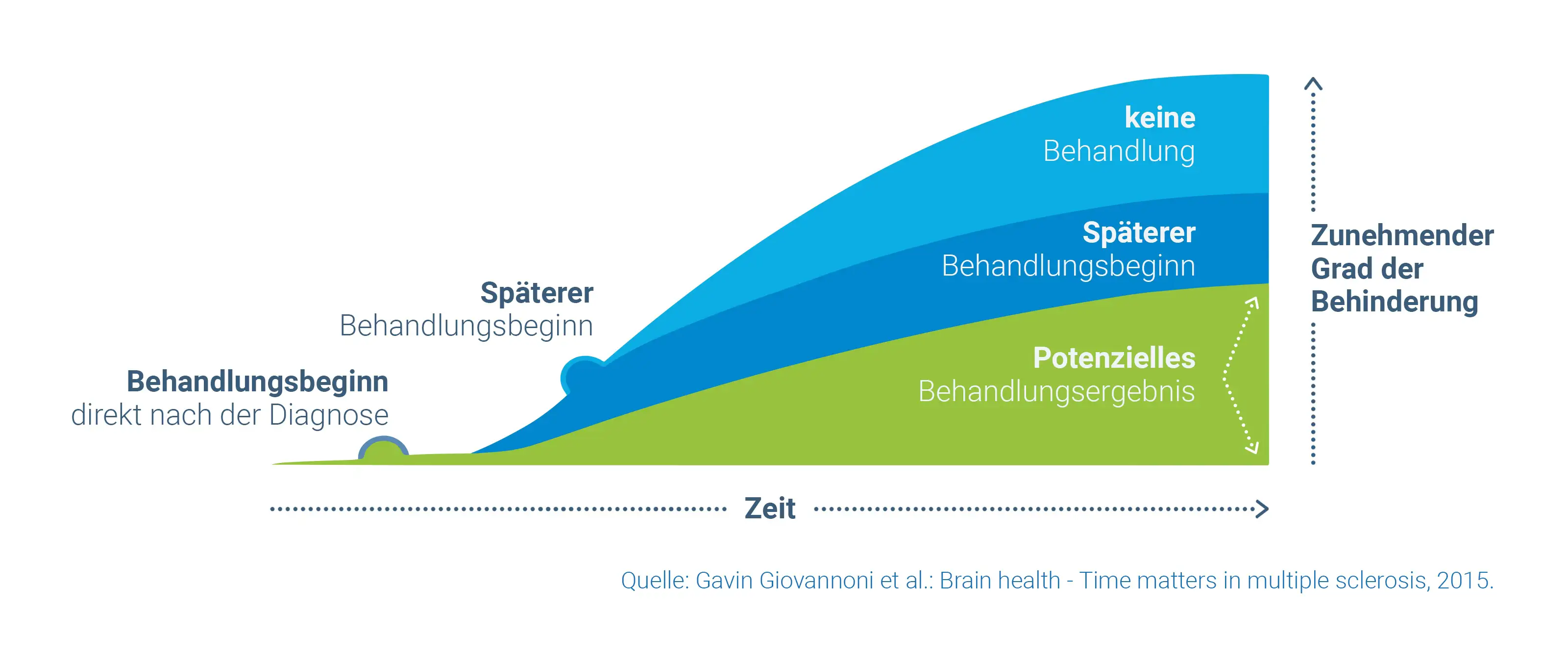 Diagramm zeigt, dass ein früher Therapiebeginn den zunehmenden Grad der Behinderung bei Multipler Sklerose positiv beeinflussen kann. 